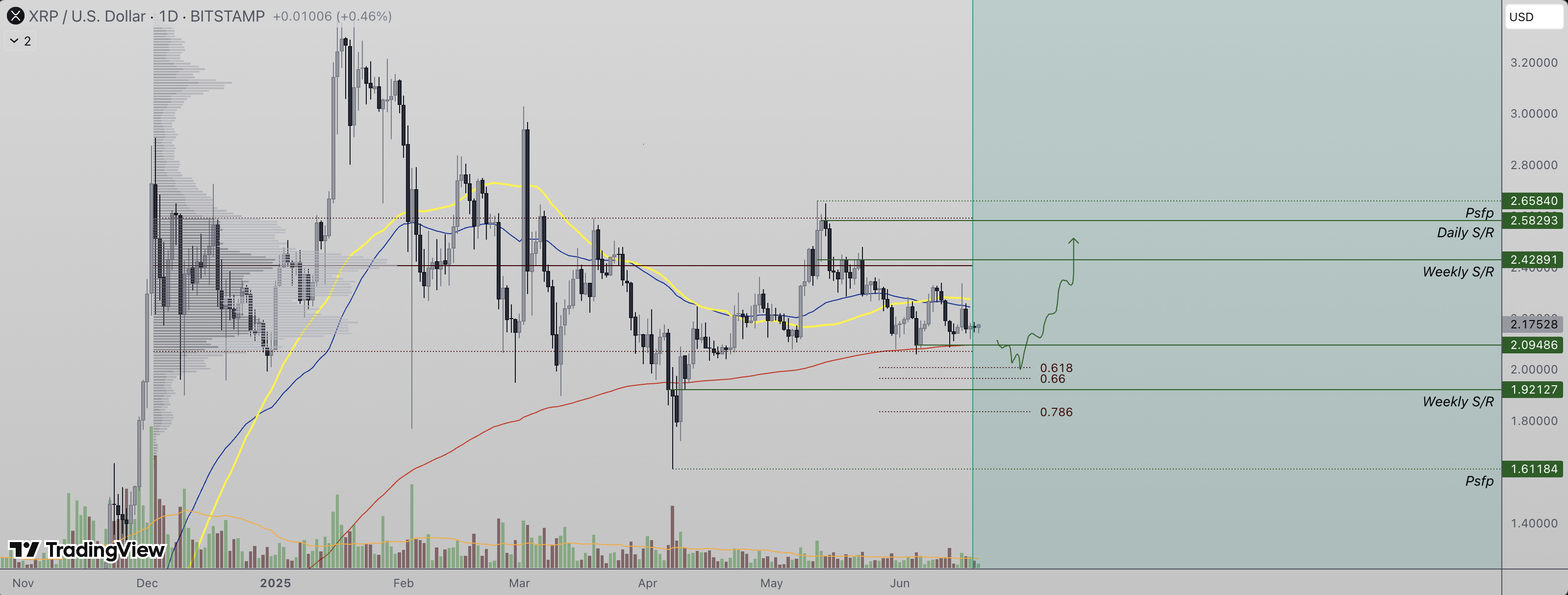 XRP Price